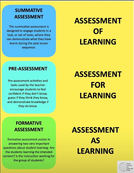 Types of Assessment